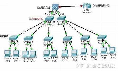 思科电脑系统有哪些-思科设备有哪几种模式