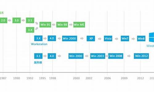 电脑系统发展过程表图-电脑系统演变历程表